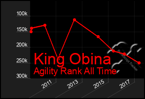 Total Graph of King Obina