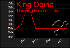 Total Graph of King Obina