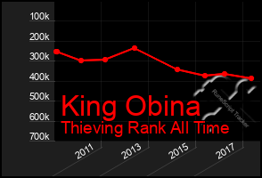 Total Graph of King Obina