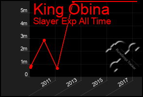 Total Graph of King Obina