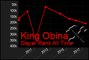 Total Graph of King Obina