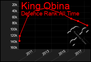 Total Graph of King Obina