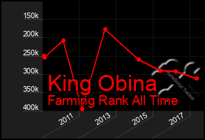 Total Graph of King Obina