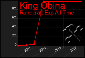 Total Graph of King Obina