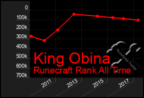 Total Graph of King Obina