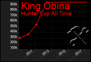 Total Graph of King Obina