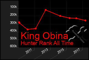 Total Graph of King Obina