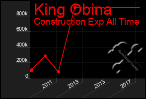 Total Graph of King Obina