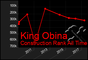 Total Graph of King Obina