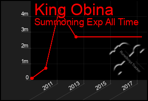 Total Graph of King Obina