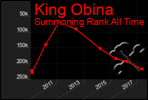 Total Graph of King Obina