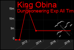 Total Graph of King Obina