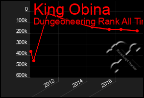 Total Graph of King Obina