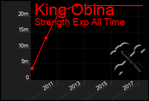 Total Graph of King Obina