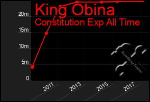 Total Graph of King Obina