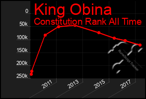 Total Graph of King Obina