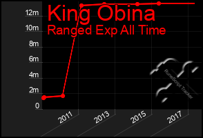 Total Graph of King Obina