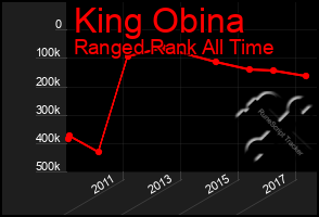 Total Graph of King Obina