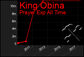 Total Graph of King Obina