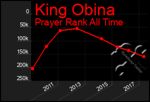 Total Graph of King Obina