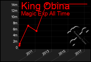 Total Graph of King Obina