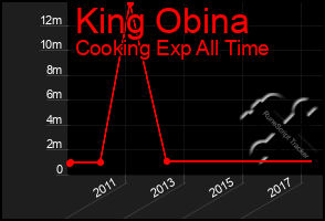 Total Graph of King Obina