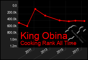 Total Graph of King Obina