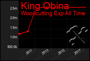 Total Graph of King Obina