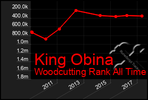 Total Graph of King Obina