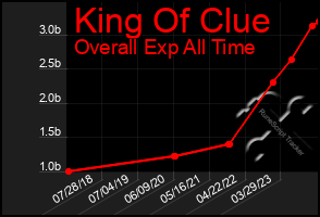 Total Graph of King Of Clue