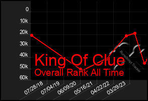 Total Graph of King Of Clue