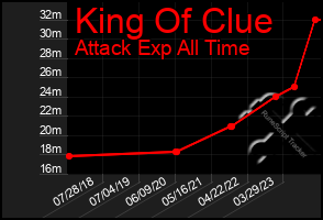 Total Graph of King Of Clue