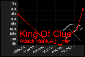 Total Graph of King Of Clue