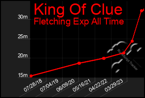 Total Graph of King Of Clue