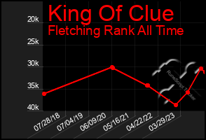 Total Graph of King Of Clue