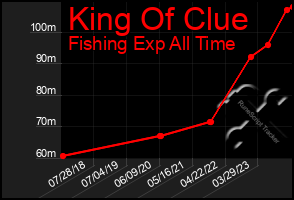 Total Graph of King Of Clue