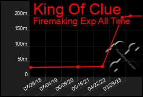 Total Graph of King Of Clue