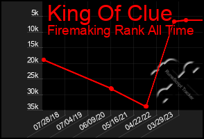 Total Graph of King Of Clue