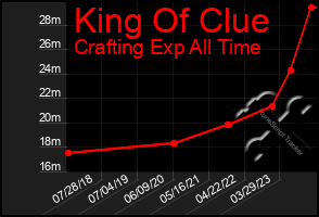 Total Graph of King Of Clue