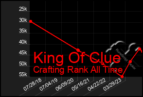 Total Graph of King Of Clue