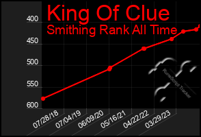 Total Graph of King Of Clue