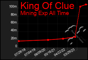 Total Graph of King Of Clue