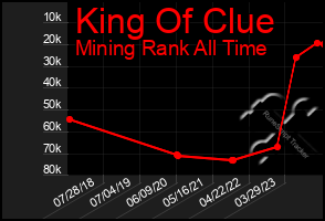 Total Graph of King Of Clue