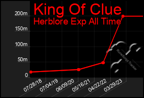 Total Graph of King Of Clue