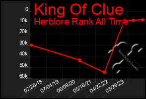 Total Graph of King Of Clue