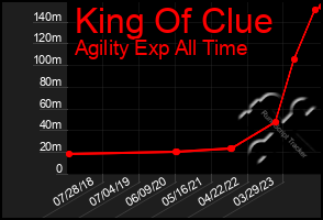 Total Graph of King Of Clue