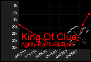 Total Graph of King Of Clue