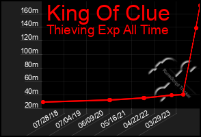 Total Graph of King Of Clue