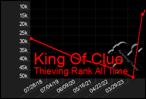 Total Graph of King Of Clue