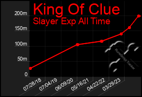 Total Graph of King Of Clue